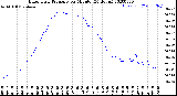 Milwaukee Weather Barometric Pressure<br>per Minute<br>(24 Hours)