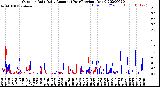 Milwaukee Weather Outdoor Rain<br>Daily Amount<br>(Past/Previous Year)