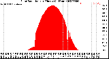 Milwaukee Weather Solar Radiation<br>per Minute<br>(24 Hours)