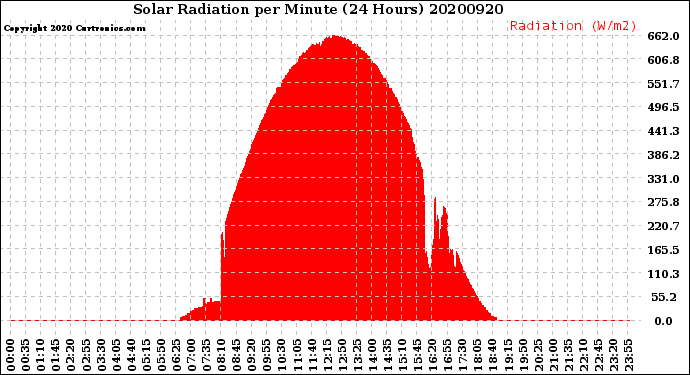 Milwaukee Weather Solar Radiation<br>per Minute<br>(24 Hours)