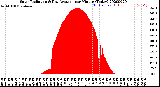 Milwaukee Weather Solar Radiation<br>& Day Average<br>per Minute<br>(Today)