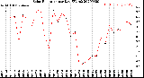 Milwaukee Weather Solar Radiation<br>per Day KW/m2