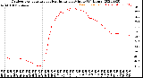 Milwaukee Weather Outdoor Temperature<br>vs Heat Index<br>per Minute<br>(24 Hours)