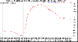 Milwaukee Weather Outdoor Temperature<br>vs Wind Chill<br>per Minute<br>(24 Hours)