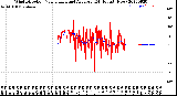 Milwaukee Weather Wind Direction<br>Normalized and Average<br>(24 Hours) (New)