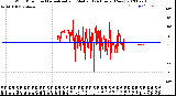 Milwaukee Weather Wind Direction<br>Normalized and Median<br>(24 Hours) (New)