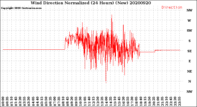 Milwaukee Weather Wind Direction<br>Normalized<br>(24 Hours) (New)