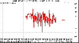 Milwaukee Weather Wind Direction<br>Normalized<br>(24 Hours) (Old)