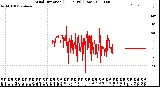 Milwaukee Weather Wind Direction<br>(24 Hours) (Raw)