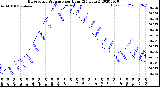 Milwaukee Weather Barometric Pressure<br>per Hour<br>(24 Hours)