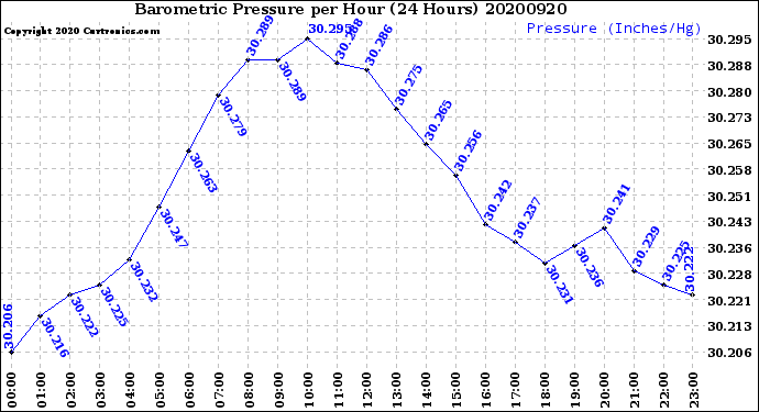 Milwaukee Weather Barometric Pressure<br>per Hour<br>(24 Hours)