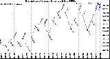 Milwaukee Weather Barometric Pressure<br>Daily High