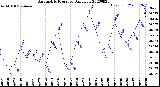 Milwaukee Weather Barometric Pressure<br>Daily Low