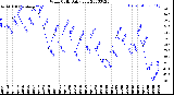 Milwaukee Weather Wind Chill<br>Daily Low