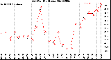 Milwaukee Weather Dew Point<br>(24 Hours)