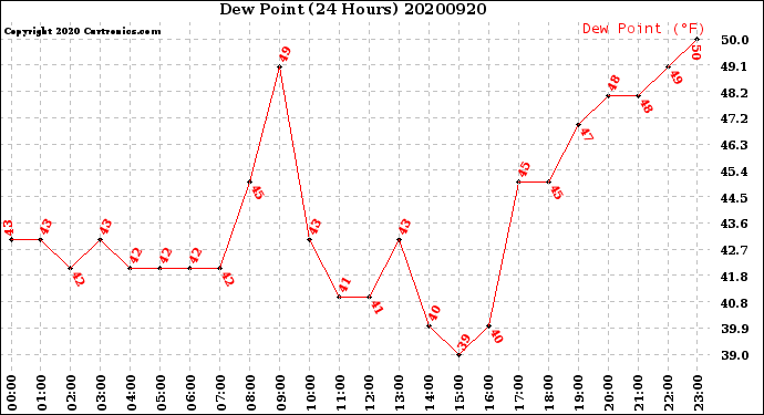 Milwaukee Weather Dew Point<br>(24 Hours)