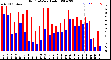 Milwaukee Weather Dew Point<br>Daily High/Low