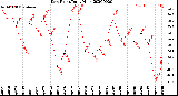 Milwaukee Weather Dew Point<br>Daily High