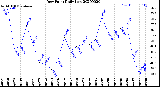 Milwaukee Weather Dew Point<br>Daily Low