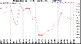 Milwaukee Weather Evapotranspiration<br>vs Rain per Day<br>(Inches)