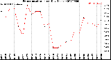 Milwaukee Weather Evapotranspiration<br>per Day (Inches)