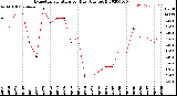 Milwaukee Weather Evapotranspiration<br>per Day (Ozs sq/ft)