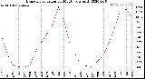 Milwaukee Weather Evapotranspiration<br>per Month (qts sq/ft)