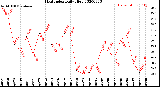 Milwaukee Weather Heat Index<br>Daily High