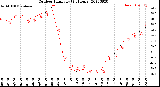 Milwaukee Weather Outdoor Humidity<br>(24 Hours)