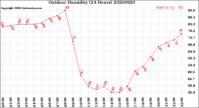 Milwaukee Weather Outdoor Humidity<br>(24 Hours)