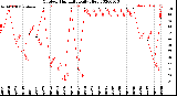 Milwaukee Weather Outdoor Humidity<br>Daily High