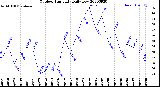 Milwaukee Weather Outdoor Humidity<br>Daily Low