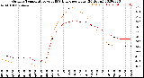 Milwaukee Weather Outdoor Temperature<br>vs THSW Index<br>per Hour<br>(24 Hours)