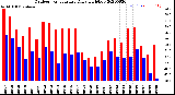 Milwaukee Weather Outdoor Temperature<br>Daily High/Low