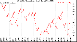 Milwaukee Weather Outdoor Temperature<br>Daily High