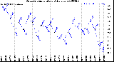 Milwaukee Weather Outdoor Temperature<br>Daily Low