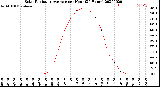 Milwaukee Weather Solar Radiation Average<br>per Hour<br>(24 Hours)