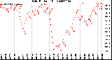 Milwaukee Weather Solar Radiation<br>Daily