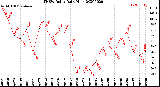 Milwaukee Weather THSW Index<br>Daily High