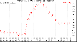 Milwaukee Weather THSW Index<br>per Hour<br>(24 Hours)