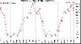 Milwaukee Weather THSW Index<br>Monthly High