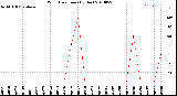 Milwaukee Weather Wind Direction<br>(By Day)