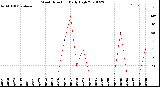 Milwaukee Weather Wind Direction<br>Daily High