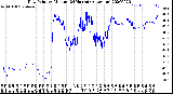 Milwaukee Weather Dew Point<br>by Minute<br>(24 Hours) (Alternate)