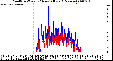 Milwaukee Weather Wind Speed/Gusts<br>by Minute<br>(24 Hours) (Alternate)