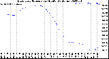 Milwaukee Weather Barometric Pressure<br>per Minute<br>(24 Hours)