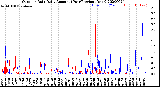 Milwaukee Weather Outdoor Rain<br>Daily Amount<br>(Past/Previous Year)