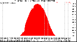 Milwaukee Weather Solar Radiation<br>per Minute<br>(24 Hours)