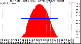 Milwaukee Weather Solar Radiation<br>& Day Average<br>per Minute<br>(Today)