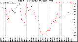 Milwaukee Weather Solar Radiation<br>per Day KW/m2